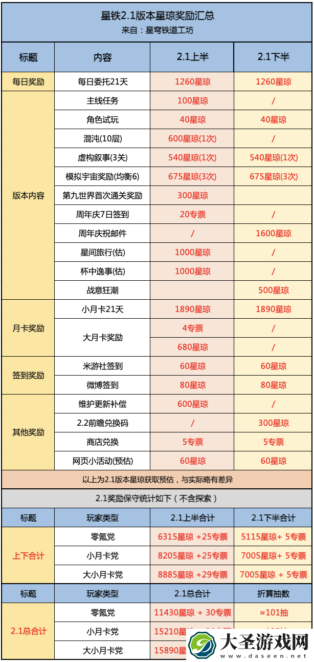 崩坏星穹铁道2.1版本能获得多少星琼