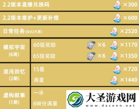 崩坏星穹铁道2.2可以获得多少抽