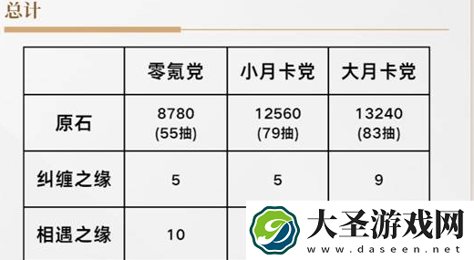 原神5.4上半能获得多少原石