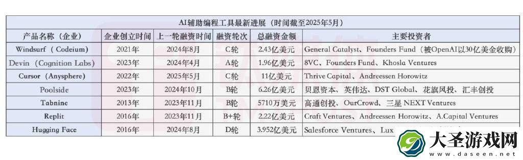 海外AI编程赛道火热