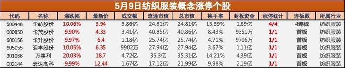 纺织服装板块强势崛起
