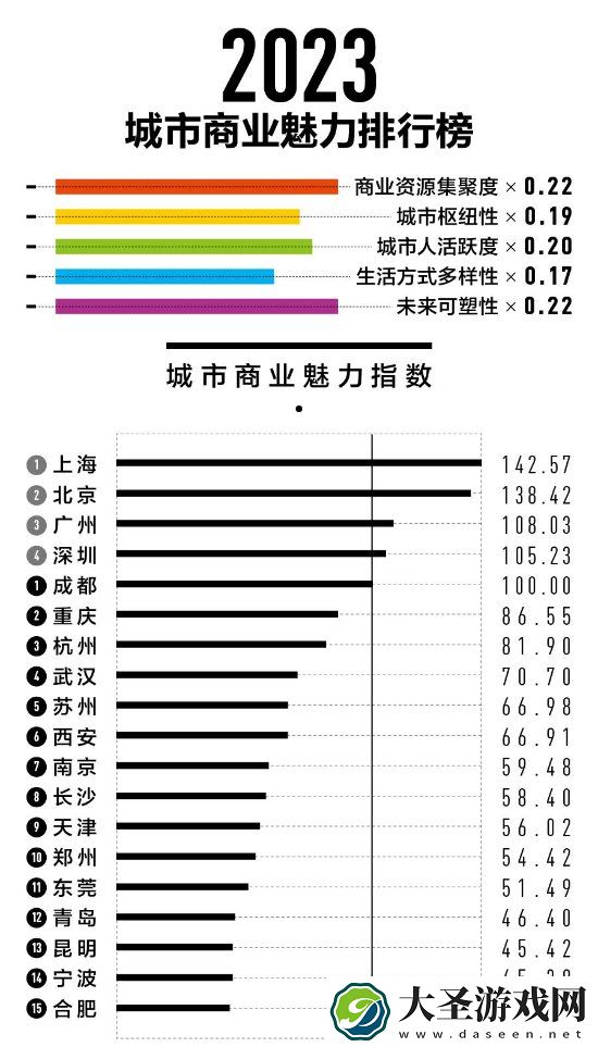 2023新一线城市名单官宣