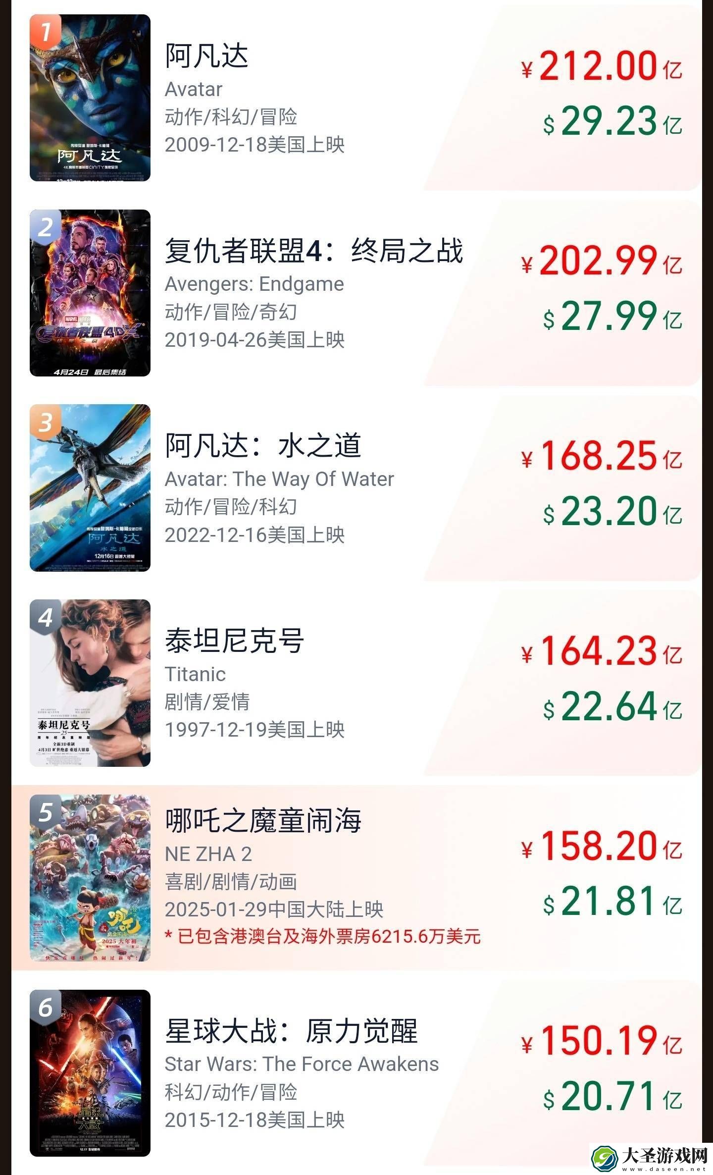 哪吒之魔童闹海全球票房破158亿