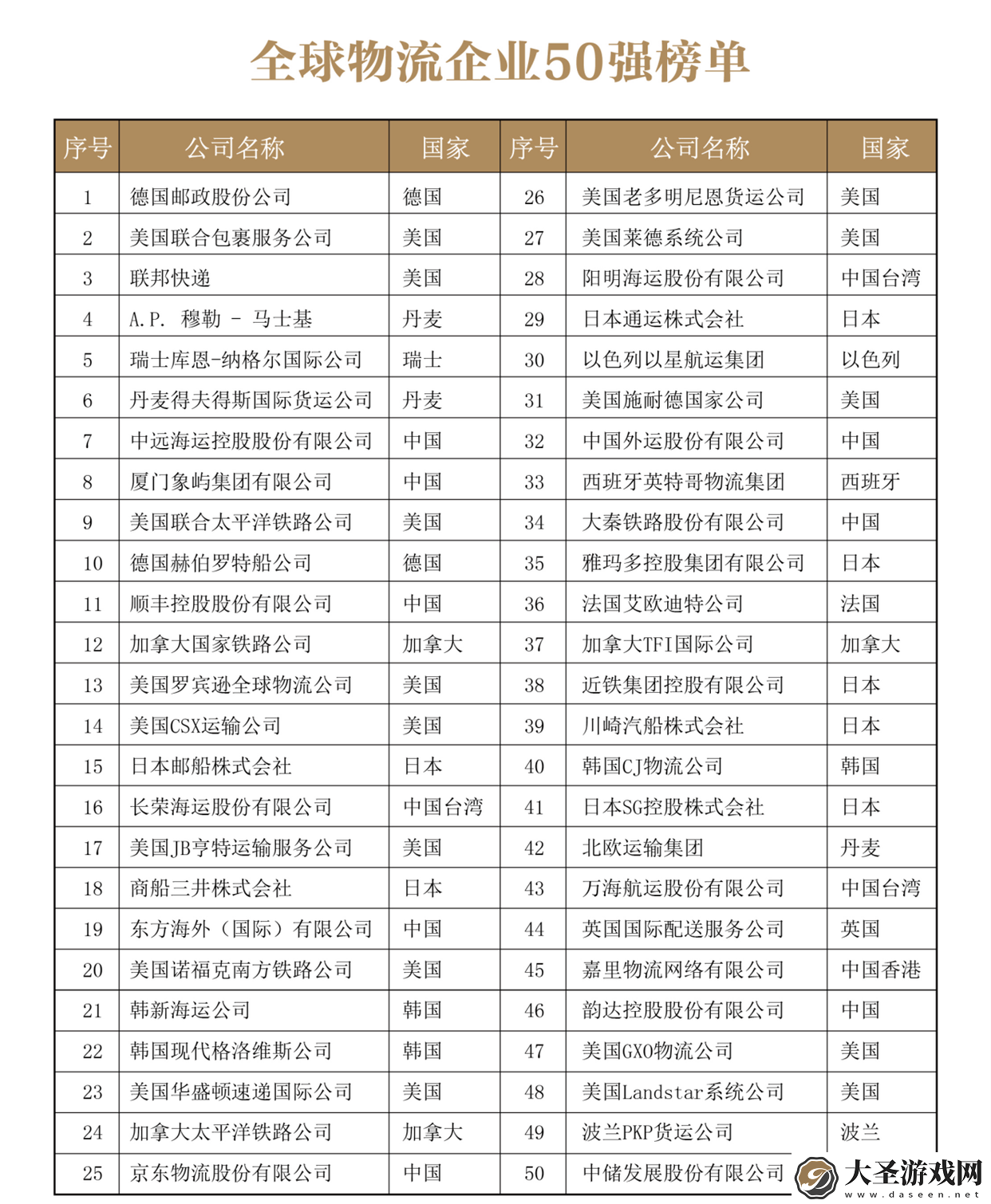 全球物流巨头排行