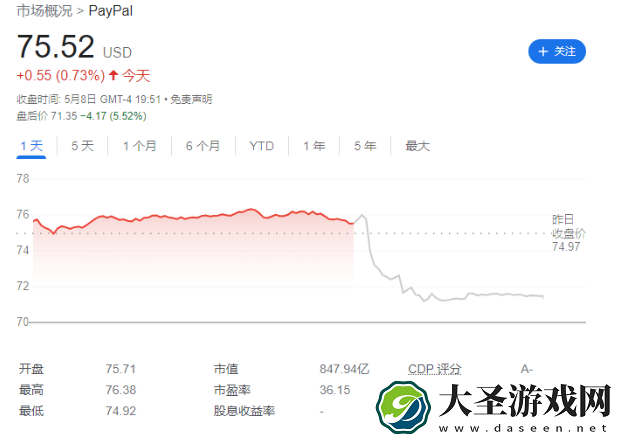PayPal第一季度营收同比增长56%