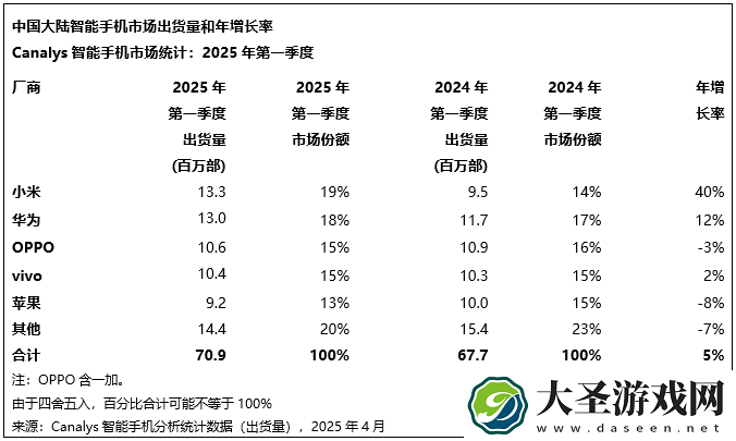 2025Q1中国智能手机市场表现