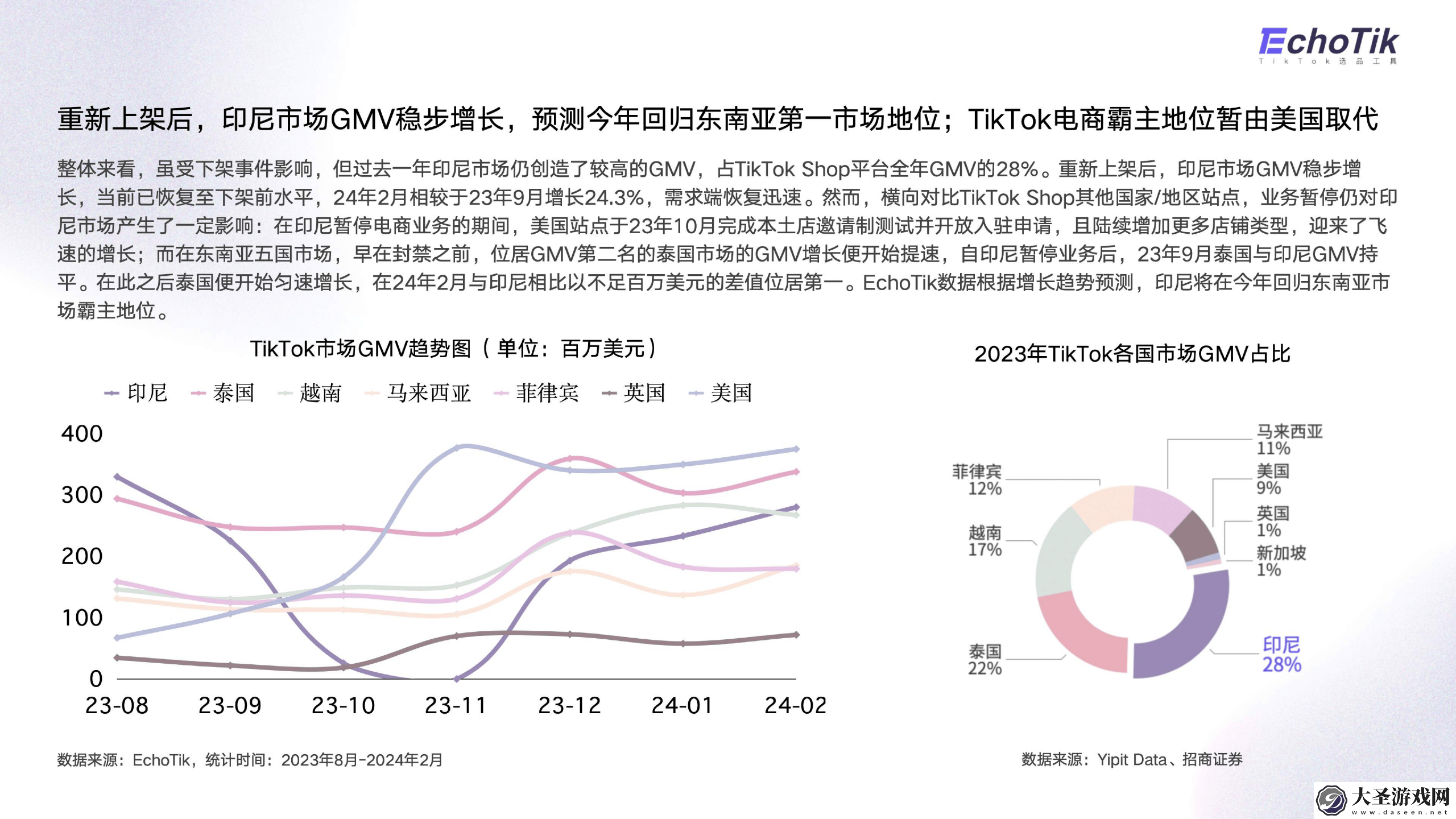 TikTok Shop印尼站2024年复苏之路