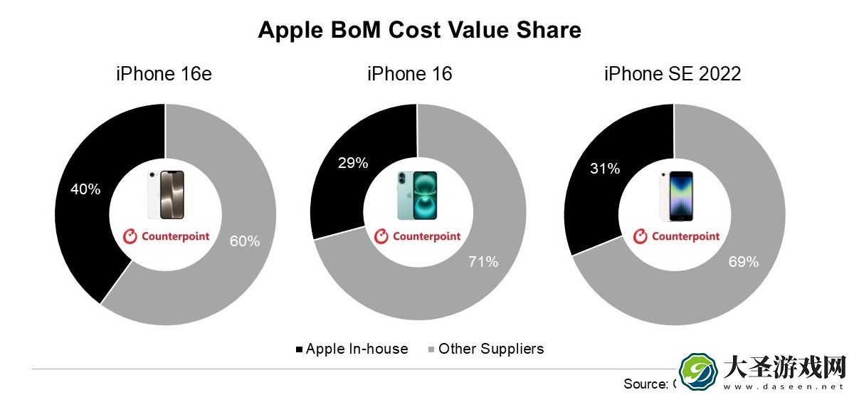 CounterPoint 分析 iPhone 16e 物料成本