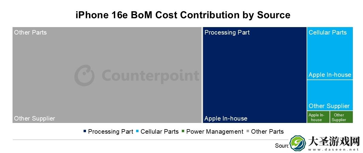 CounterPoint 分析 iPhone 16e 物料成本