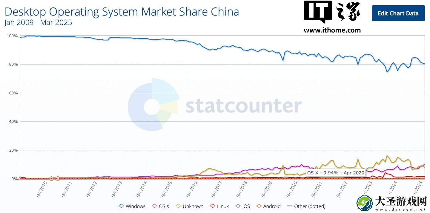 苹果 macOS 在中国桌面操作系统份额首次突破 10%