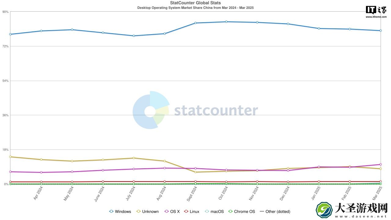 苹果 macOS 在中国桌面操作系统份额首次突破 10%