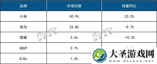 智能手环市场遇冷