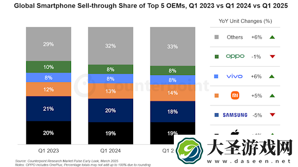 Q1全球手机市场排名