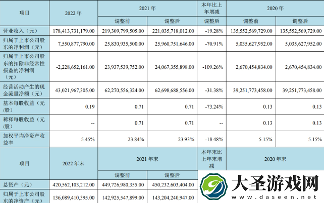 京东方2022全年营收1784.14亿元