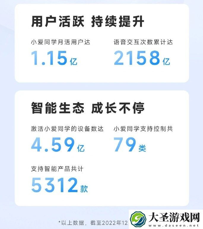 小爱同学月活跃用户达到1.15