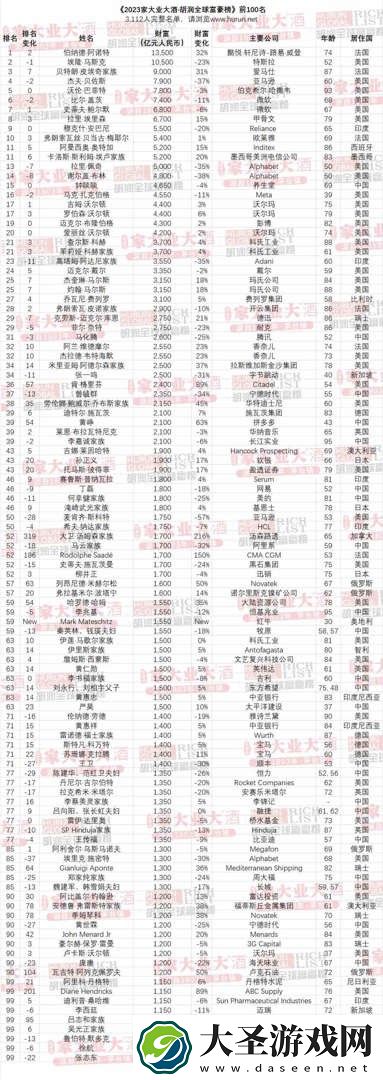 2023年胡润全球富豪榜发布