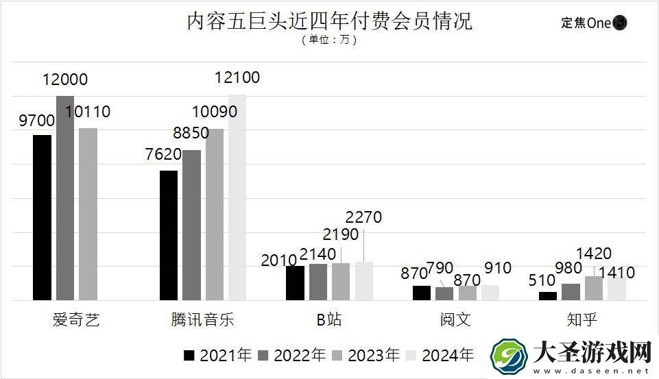 内容五巨头盈利之路