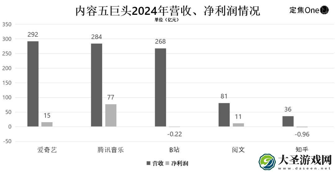 内容五巨头盈利之路