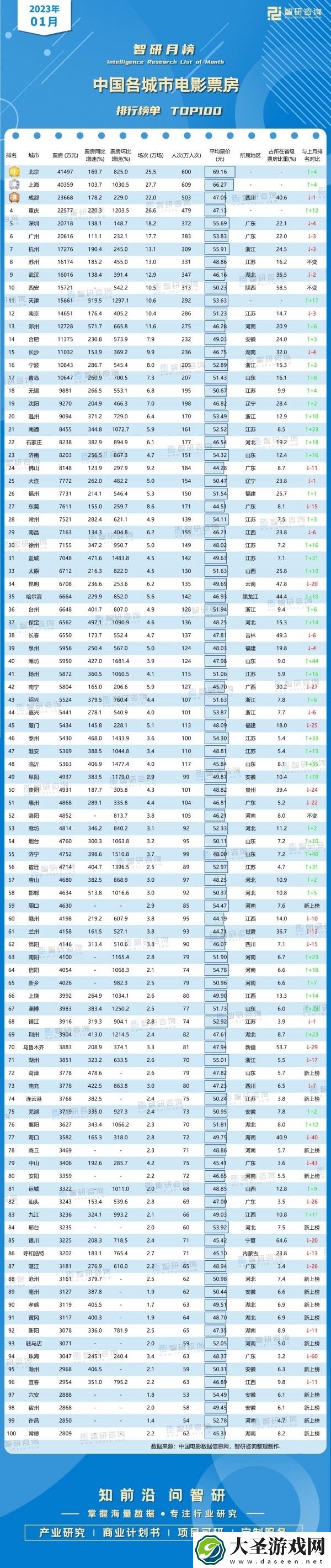 2023年中国各城市电影票房最新排行榜出炉