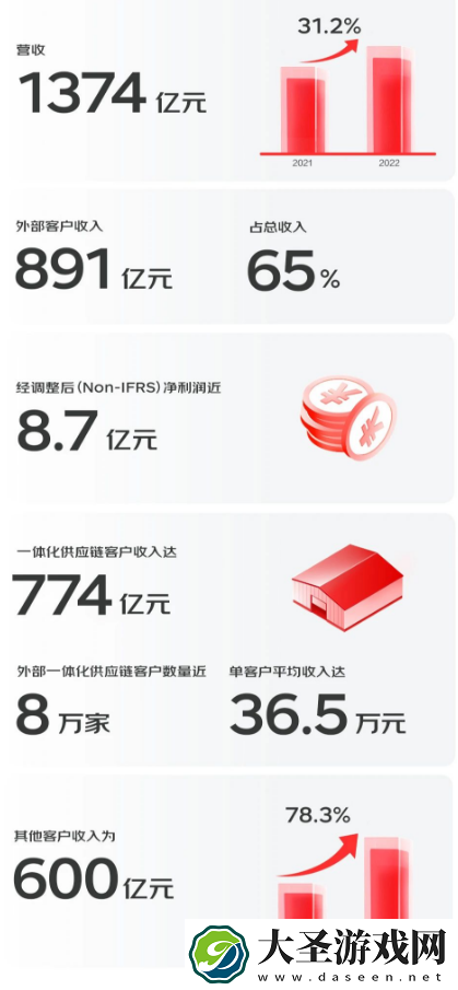 京东物流2022年营收1374亿