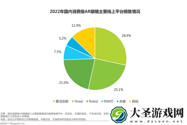 雷鸟创新完成首轮融资金额过亿