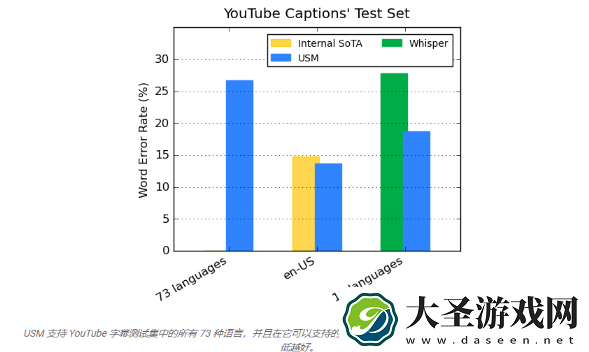 谷歌更新通用语音模型
