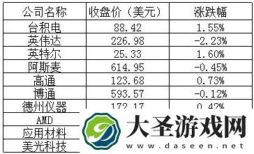美股周三