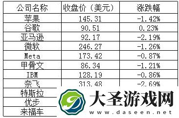 美股周三
