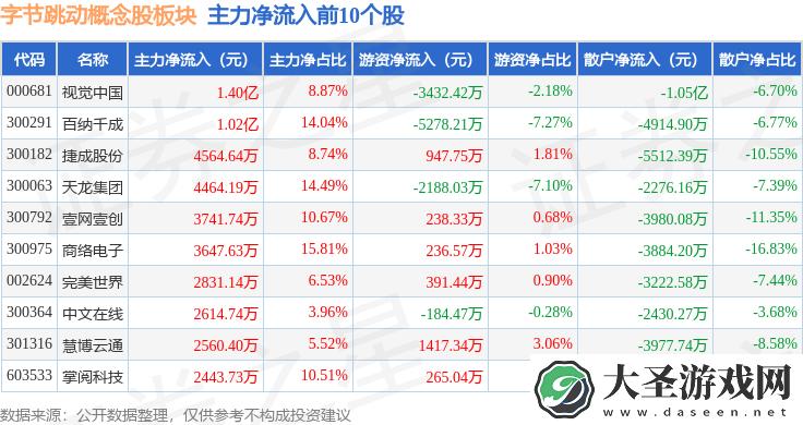 字节跳动概念股3月28日下滑