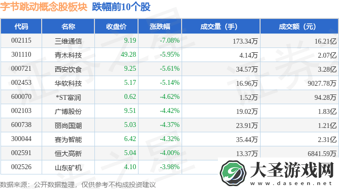 字节跳动概念股3月28日下滑