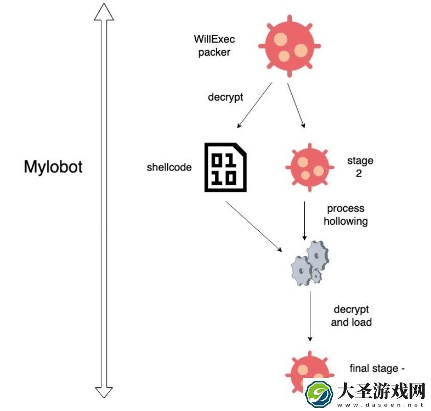 “Mylobot”的僵尸网络每天感染超