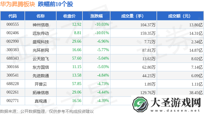 华为昇腾板块3月25日走低