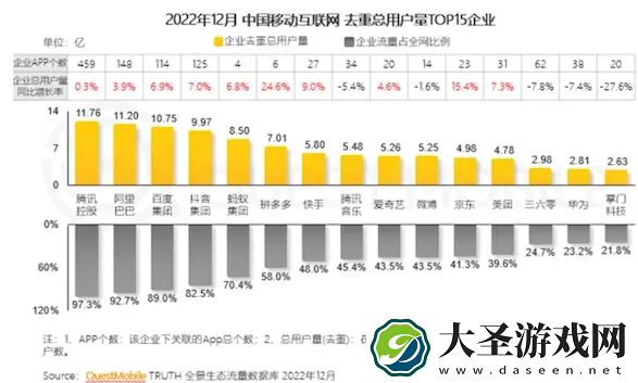 中国移动互联网用户破12亿大关