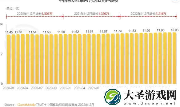 中国移动互联网用户破12亿大关