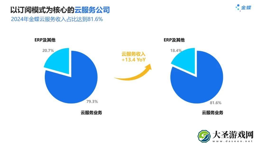 金蝶云转型成功