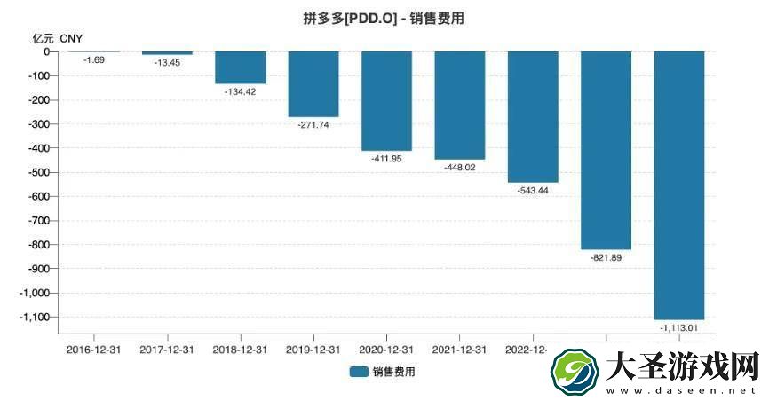 拼多多跻身千亿利润俱乐部