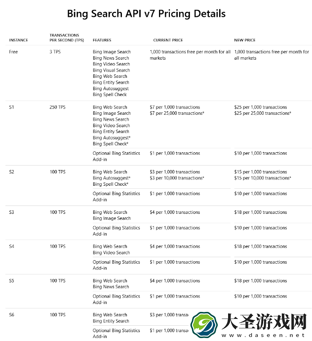 微软上调Bing