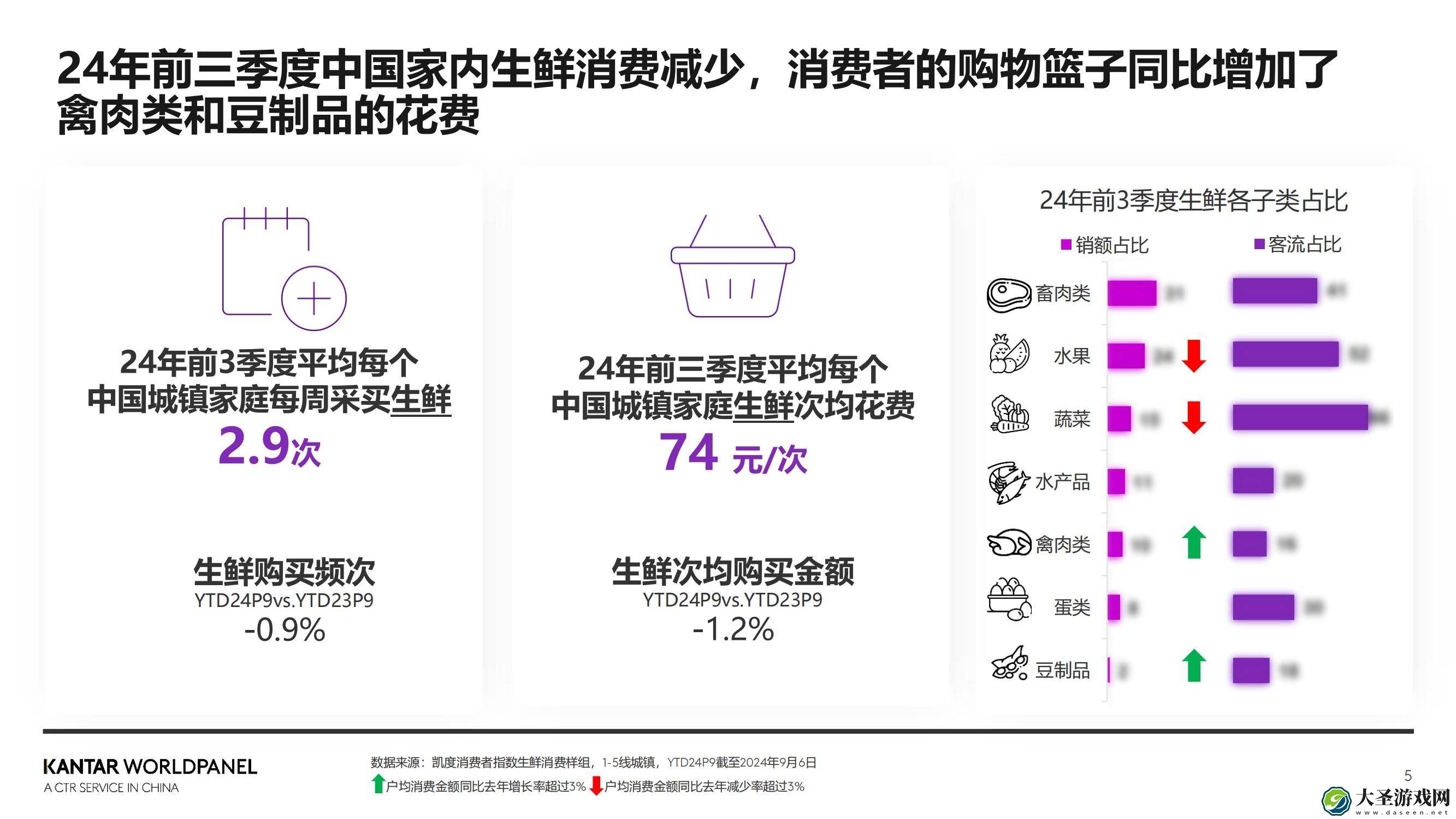 2025生鲜消费新风向