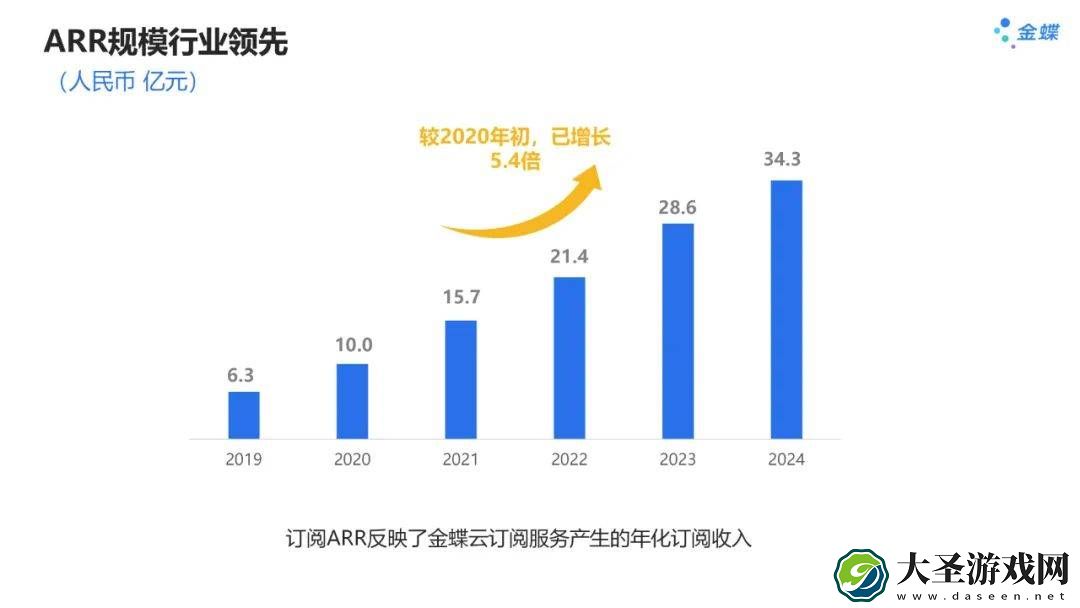 金蝶云转型成功