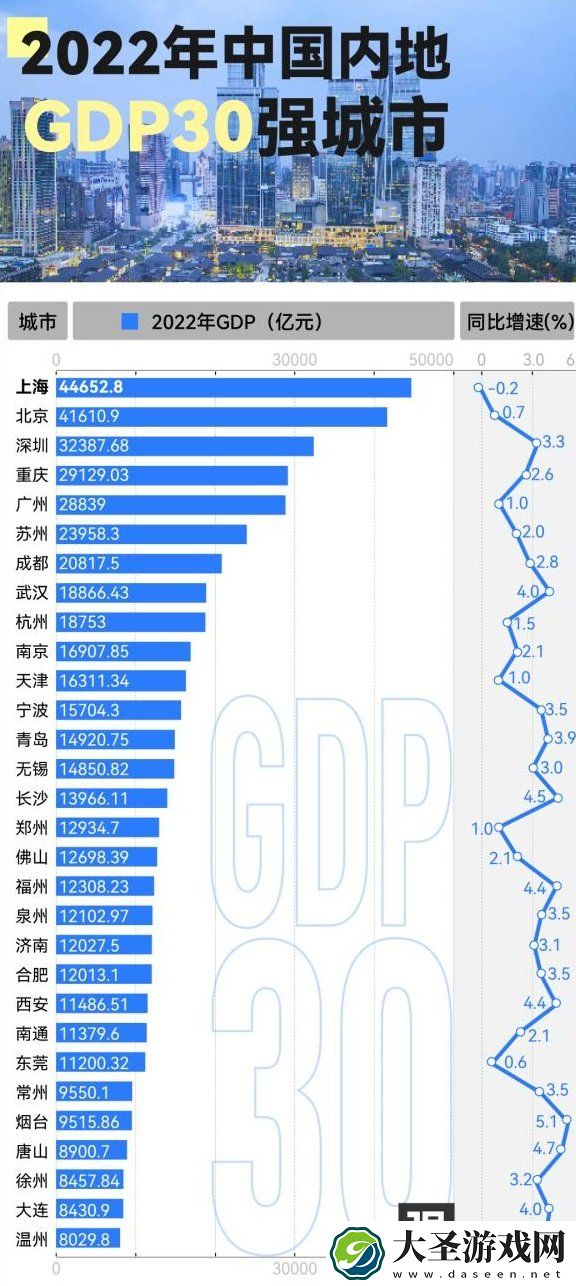 2022全国城市GDP30强排名公布