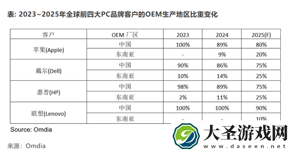 还怎么买！苹果、戴尔、惠普大规模将PC产业链从中国转出