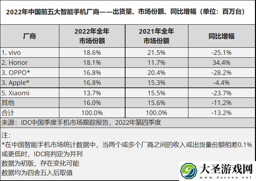 苹果营收下降