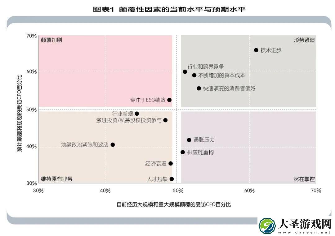 CFO角色重塑