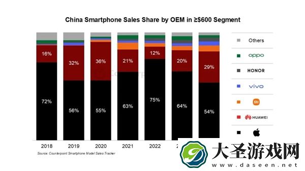 小米在中国高端手机份额排名第三 仅次于苹果、华为