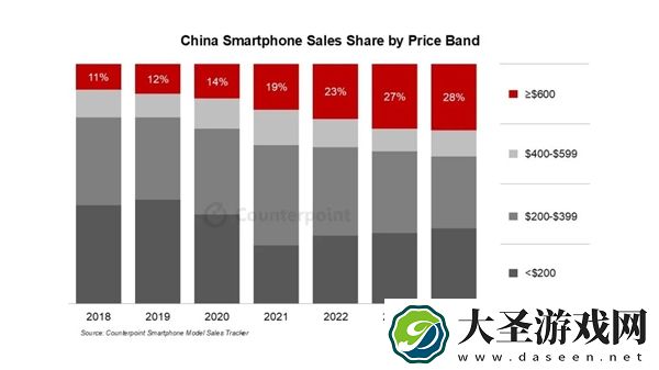 小米在中国高端手机份额排名第三 仅次于苹果、华为