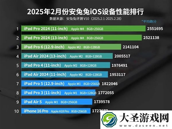 最新iOS设备性能榜出炉