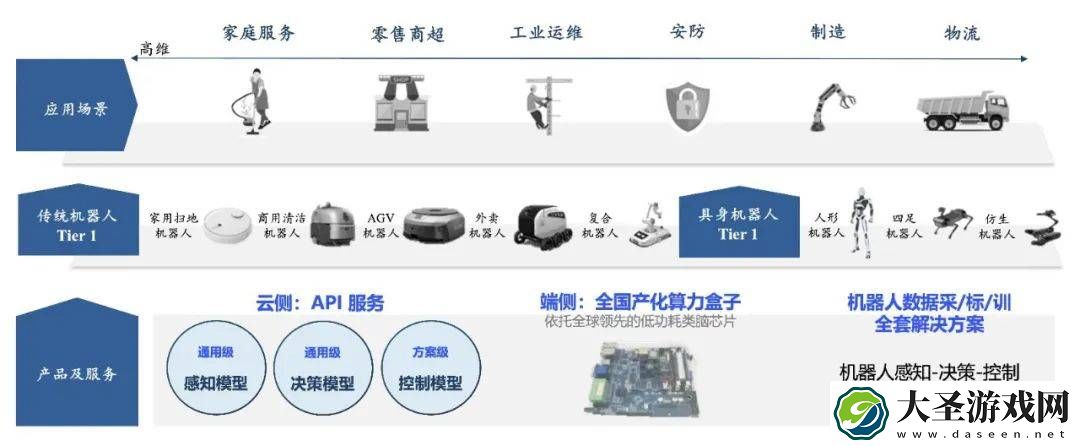 具身大脑成新风口