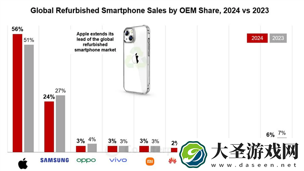 2024年翻新手机市场报告
