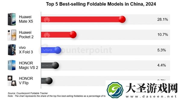 iPhone在中国神话破灭！苹果想要在这机型超华为 真做梦