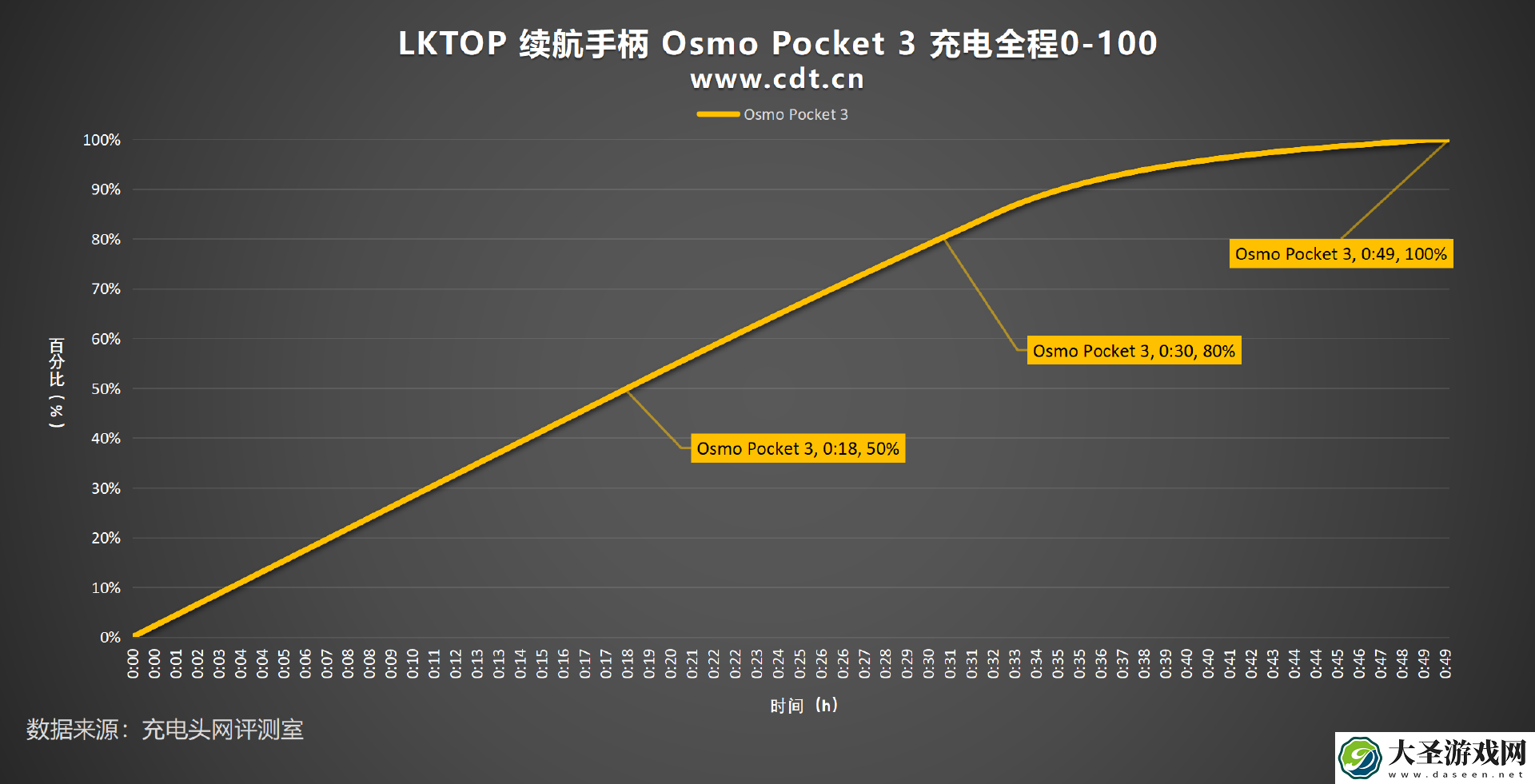 大疆Osmo Pocket 3的最佳拍档